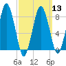 Provincetown tide chart for Wednesday, March 13, 2024