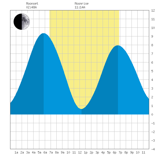 Provincetown tide chart for Sunday, March 17, 2024
