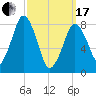 Provincetown tide chart for Sunday, March 17, 2024