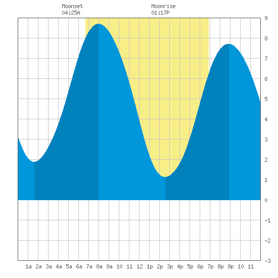 Provincetown tide chart for Tuesday, March 19, 2024