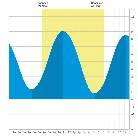 Provincetown tide chart for Friday, March 22, 2024