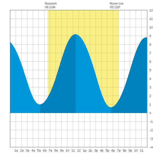 Provincetown tide chart for Saturday, March 23, 2024