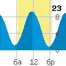 Provincetown tide chart for Saturday, March 23, 2024