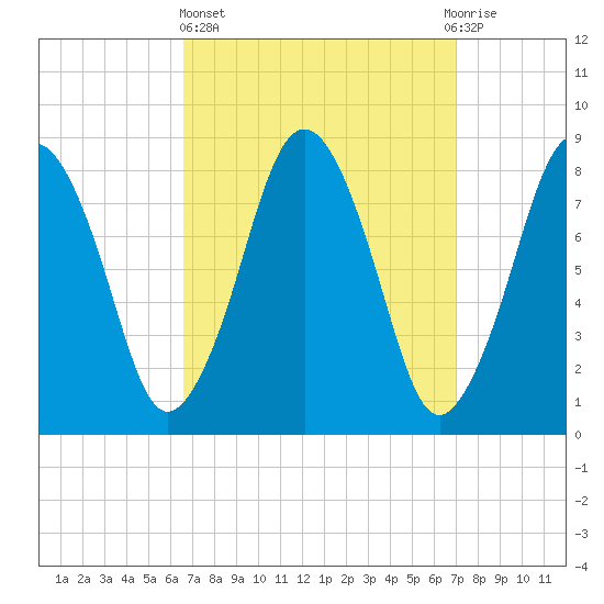 Provincetown tide chart for Sunday, March 24, 2024