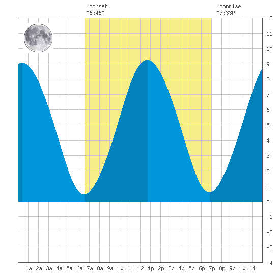 Provincetown tide chart for Monday, March 25, 2024