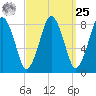 Provincetown tide chart for Monday, March 25, 2024