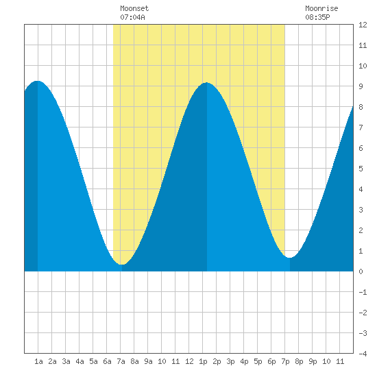 Provincetown tide chart for Tuesday, March 26, 2024