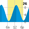 Provincetown tide chart for Tuesday, March 26, 2024