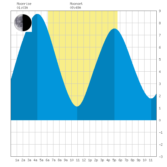 Provincetown tide chart for Sunday, March 3, 2024
