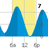 Provincetown tide chart for Thursday, March 7, 2024