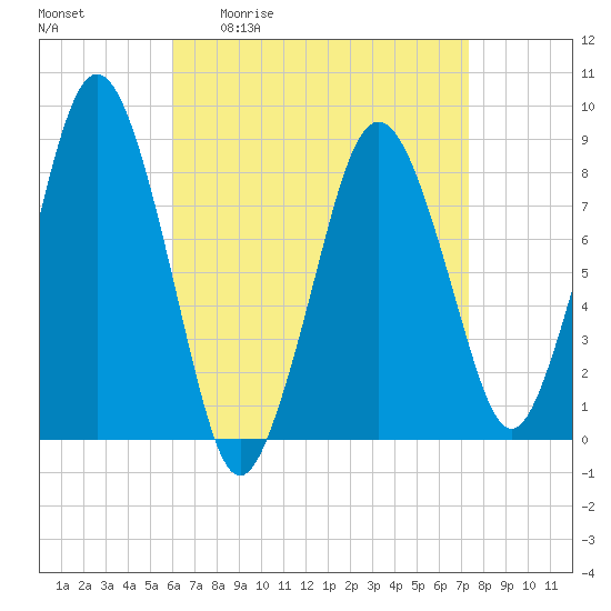 Provincetown tide chart for Friday, April 12, 2024
