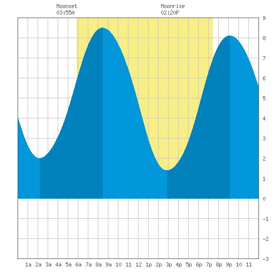 Provincetown tide chart for Thursday, April 18, 2024