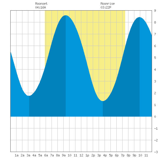 Provincetown tide chart for Friday, April 19, 2024
