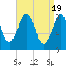 Provincetown tide chart for Friday, April 19, 2024