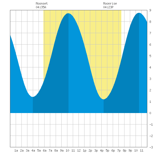 Provincetown tide chart for Saturday, April 20, 2024
