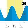 Provincetown tide chart for Saturday, April 20, 2024