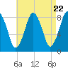 Provincetown tide chart for Monday, April 22, 2024