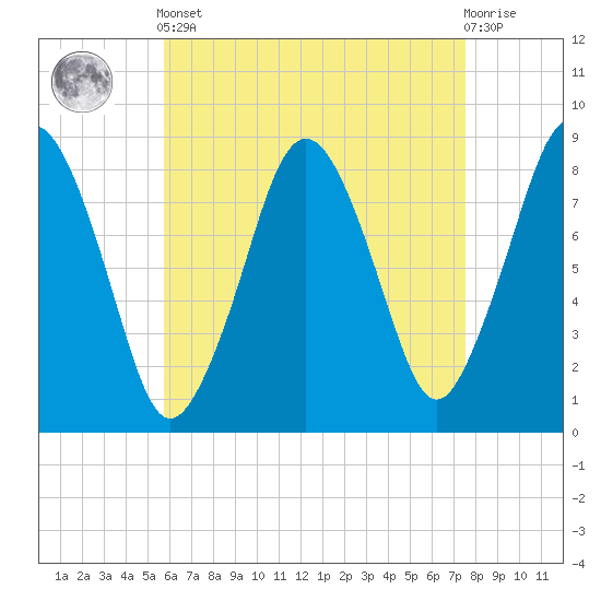 Provincetown tide chart for Tuesday, April 23, 2024