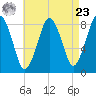 Provincetown tide chart for Tuesday, April 23, 2024