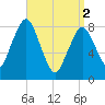 Provincetown tide chart for Tuesday, April 2, 2024
