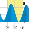 Provincetown tide chart for Friday, April 5, 2024