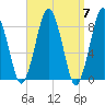 Provincetown tide chart for Sunday, April 7, 2024