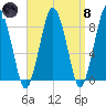 Provincetown tide chart for Monday, April 8, 2024