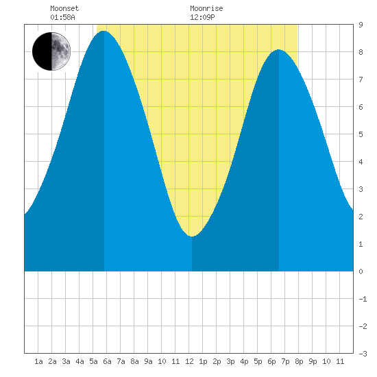 Provincetown tide chart for Wednesday, May 15, 2024