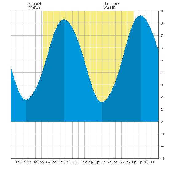 Provincetown tide chart for Saturday, May 18, 2024