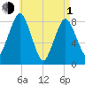 Provincetown tide chart for Wednesday, May 1, 2024