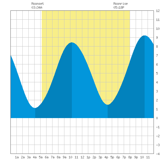 Provincetown tide chart for Monday, May 20, 2024