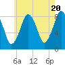 Provincetown tide chart for Monday, May 20, 2024