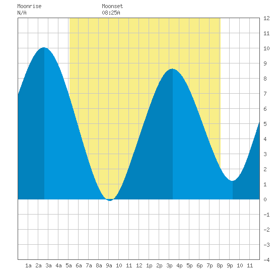 Provincetown tide chart for Monday, May 27, 2024
