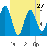 Provincetown tide chart for Monday, May 27, 2024
