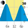 Provincetown tide chart for Thursday, May 30, 2024
