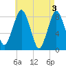 Provincetown tide chart for Friday, May 3, 2024