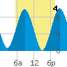 Provincetown tide chart for Saturday, May 4, 2024