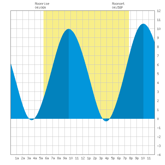 Provincetown tide chart for Sunday, May 5, 2024