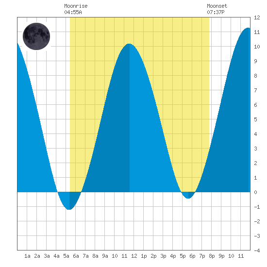 Provincetown tide chart for Tuesday, May 7, 2024