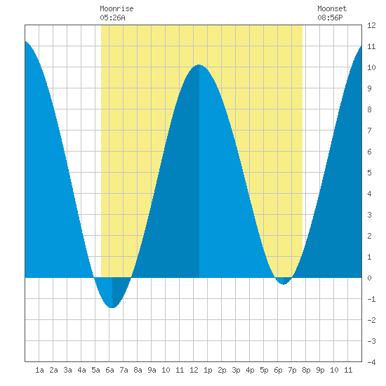 Provincetown tide chart for Wednesday, May 8, 2024