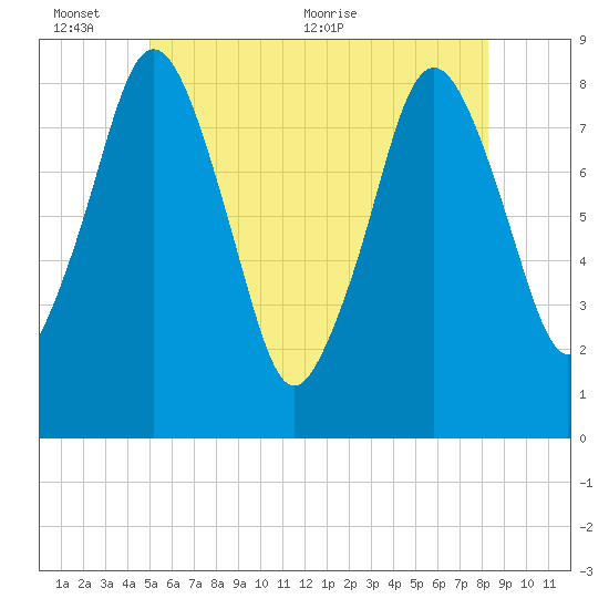 Provincetown tide chart for Thursday, June 13, 2024