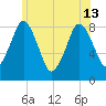 Provincetown tide chart for Thursday, June 13, 2024