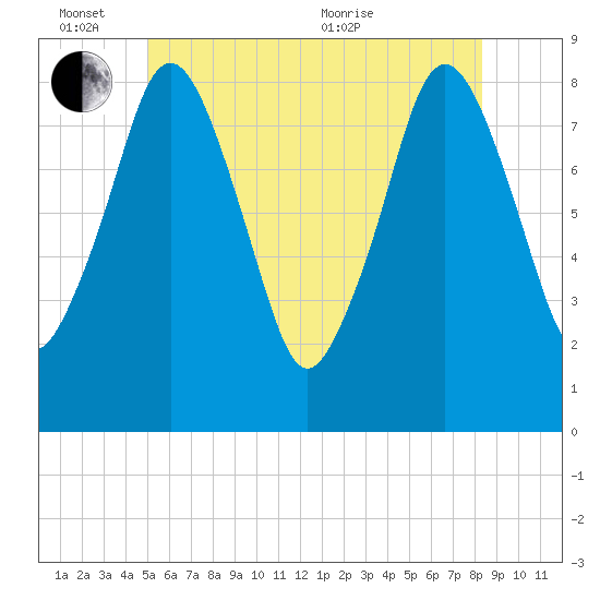 Provincetown tide chart for Friday, June 14, 2024
