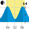 Provincetown tide chart for Friday, June 14, 2024