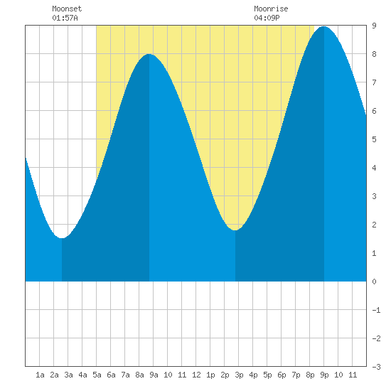 Provincetown tide chart for Monday, June 17, 2024