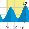 Provincetown tide chart for Monday, June 17, 2024