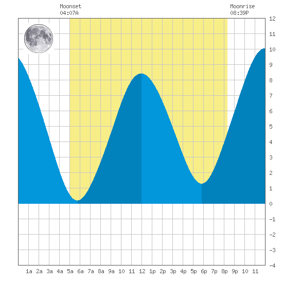 Provincetown tide chart for Friday, June 21, 2024