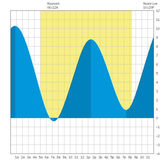 Provincetown tide chart for Sunday, June 23, 2024