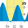 Provincetown tide chart for Tuesday, June 25, 2024
