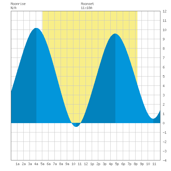 Provincetown tide chart for Thursday, June 27, 2024